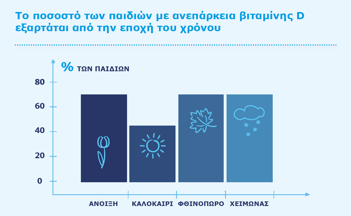 Ένα ραβδόγραμμα με τέσσερις ράβδους, κάθε μία από τις οποίες αντιπροσωπεύει μια διαφορετική εποχή, και το ποσοστό του πληθυσμού που προσβάλλεται από αλλεργίες σε κάθε εποχή.