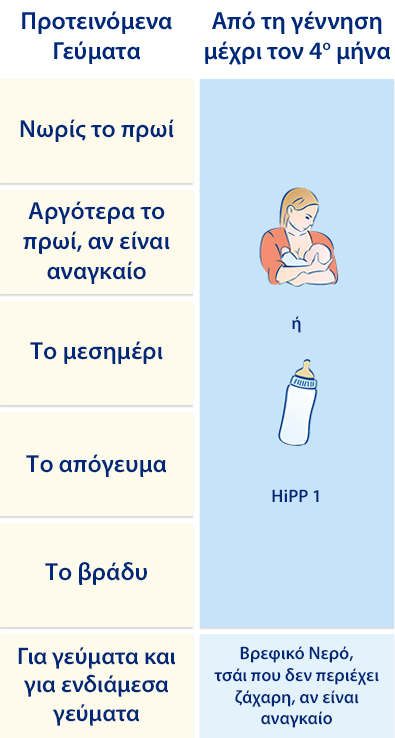 Ένα δομημένο διάγραμμα με ελληνικό κείμενο και εικόνες, χωρισμένο σε δύο στήλες. Η αριστερή στήλη παραθέτει βήματα ή οδηγίες και η δεξιά στήλη περιέχει αντίστοιχες εικόνες και μια αναφορά στην "HIPP 1".