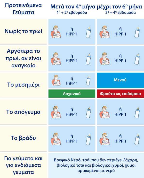 Ένας δομημένος οδηγός στα ελληνικά, που περιγράφει λεπτομερώς τα προγράμματα σίτισης για βρέφη, κατηγοριοποιημένα ανά ηλικιακές ομάδες και μεθόδους σίτισης.
