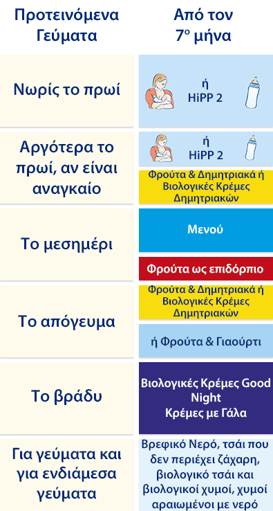 Ένα δομημένο διάγραμμα με ελληνικό κείμενο, οργανωμένο σε στήλες και γραμμές, που υποδεικνύει ένα πρόγραμμα ή μια ρουτίνα με διάφορες δραστηριότητες και χρόνους.