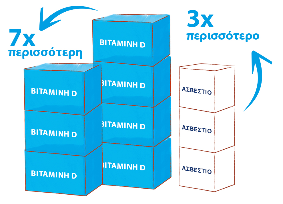 Τρεις στοίβες από κουτιά, με δύο στοίβες με την ένδειξη "bitaminh d" και μία στοίβα με την ένδειξη "ασβιέτιο", με βέλη που υποδηλώνουν σύγκριση ποσοτήτων.